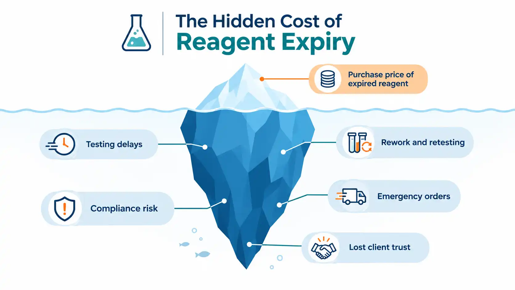Iceberg infographic showing the hidden costs of reagent expiry in a laboratory, from wasted stock to compliance risk